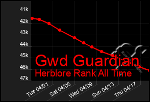 Total Graph of Gwd Guardian