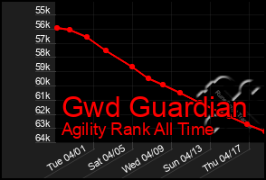 Total Graph of Gwd Guardian