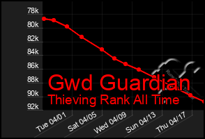 Total Graph of Gwd Guardian