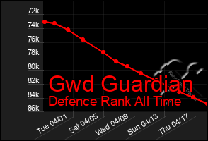 Total Graph of Gwd Guardian