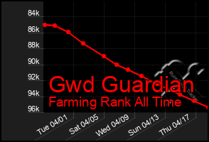 Total Graph of Gwd Guardian