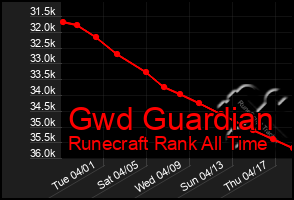 Total Graph of Gwd Guardian