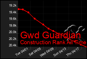 Total Graph of Gwd Guardian