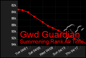 Total Graph of Gwd Guardian