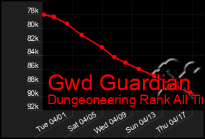 Total Graph of Gwd Guardian