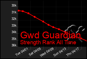 Total Graph of Gwd Guardian