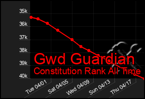 Total Graph of Gwd Guardian