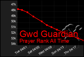 Total Graph of Gwd Guardian