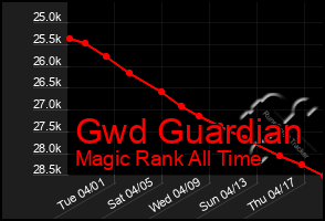 Total Graph of Gwd Guardian