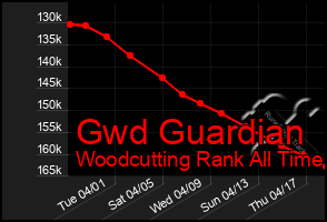 Total Graph of Gwd Guardian