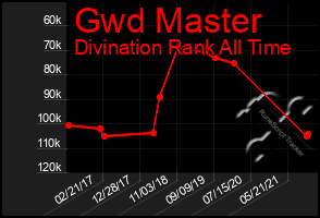 Total Graph of Gwd Master