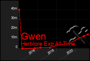Total Graph of Gwen