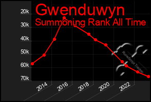 Total Graph of Gwenduwyn