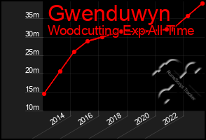 Total Graph of Gwenduwyn