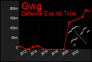 Total Graph of Gwg