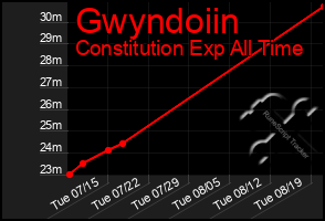 Total Graph of Gwyndoiin