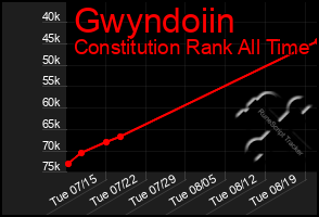 Total Graph of Gwyndoiin