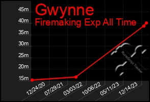 Total Graph of Gwynne