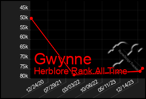 Total Graph of Gwynne