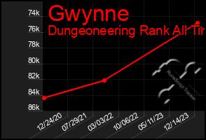 Total Graph of Gwynne