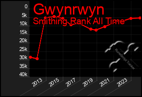 Total Graph of Gwynrwyn