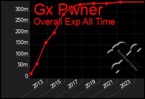 Total Graph of Gx Pwner
