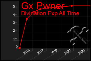 Total Graph of Gx Pwner