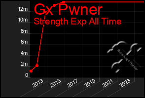 Total Graph of Gx Pwner