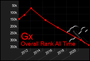 Total Graph of Gx