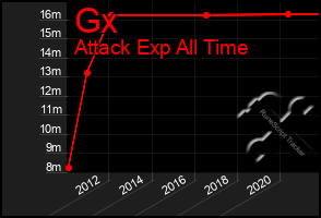 Total Graph of Gx