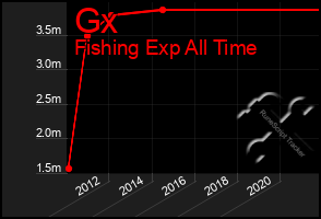 Total Graph of Gx