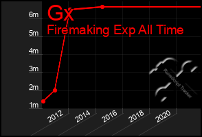 Total Graph of Gx