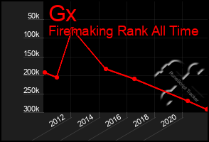 Total Graph of Gx
