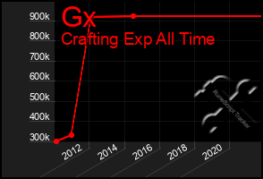 Total Graph of Gx