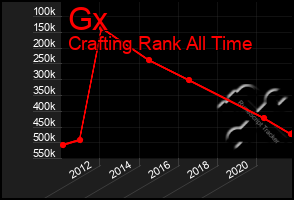Total Graph of Gx