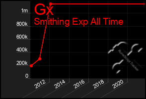 Total Graph of Gx