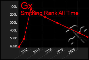 Total Graph of Gx