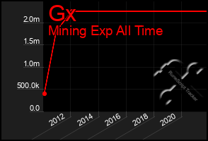 Total Graph of Gx