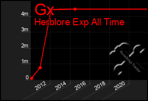 Total Graph of Gx