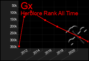 Total Graph of Gx