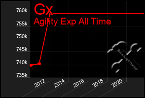 Total Graph of Gx