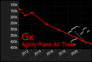 Total Graph of Gx