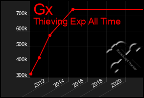 Total Graph of Gx