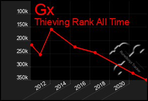 Total Graph of Gx