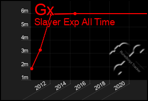 Total Graph of Gx
