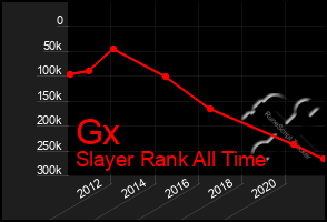 Total Graph of Gx