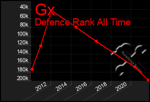 Total Graph of Gx