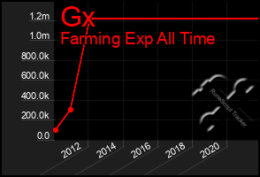 Total Graph of Gx