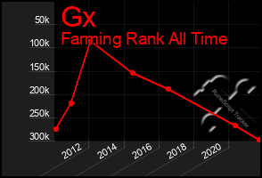 Total Graph of Gx