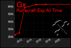 Total Graph of Gx